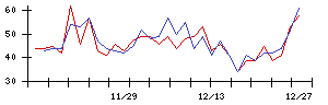 住友ファーマの値上がり確率推移