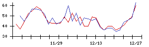 ＪＣＲファーマの値上がり確率推移