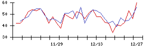 新日本製薬の値上がり確率推移