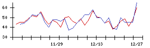 ｐｌｕｓｚｅｒｏの値上がり確率推移