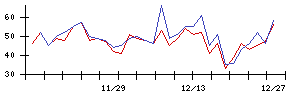 ｔｒｉｐｌａの値上がり確率推移