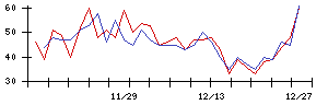 Ｆｕｓｉｃの値上がり確率推移