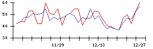 日本興業の値上がり確率推移