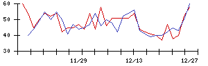 ＡＳＡＨＩ　ＥＩＴＯホールディングスの値上がり確率推移