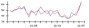 ＡＶＩＬＥＮの値上がり確率推移