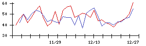 日本精線の値上がり確率推移