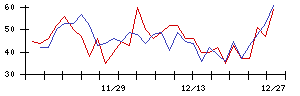 ＳＯＬＩＺＥの値上がり確率推移