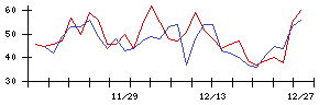 ＬＩＸＩＬの値上がり確率推移