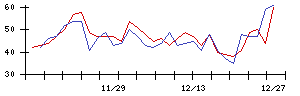 ＴＯＷＡの値上がり確率推移