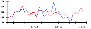 ＴＶＥの値上がり確率推移