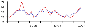 東洋電機製造の値上がり確率推移