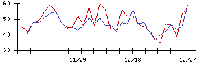 Ｉ−ＰＥＸの値上がり確率推移