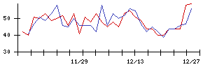 ＯＫＩの値上がり確率推移