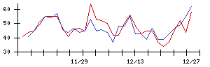 日本電子材料の値上がり確率推移