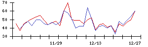 ＩＨＩの値上がり確率推移