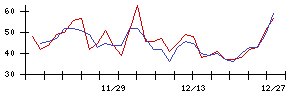 アルーの値上がり確率推移