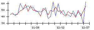 Ｓｍｉｌｅ　Ｈｏｌｄｉｎｇｓの値上がり確率推移