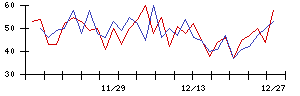 セフテックの値上がり確率推移
