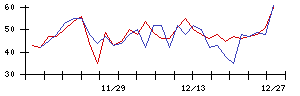 リックスの値上がり確率推移