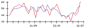 うかいの値上がり確率推移