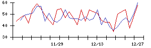 日本精密の値上がり確率推移