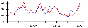 丸紅の値上がり確率推移