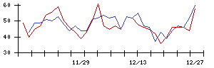 山善の値上がり確率推移