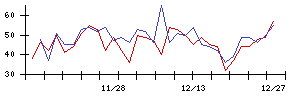 川辺の値上がり確率推移