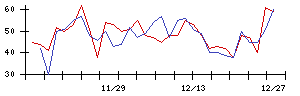 日本瓦斯の値上がり確率推移