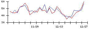 北日本銀行の値上がり確率推移