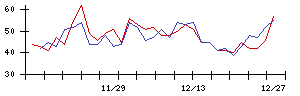 日本郵船の値上がり確率推移