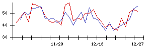 ＣａＳｙの値上がり確率推移