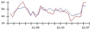 ＧＲＣＳの値上がり確率推移