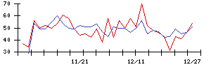 中日本興業の値上がり確率推移