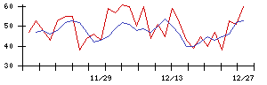 東京會舘の値上がり確率推移