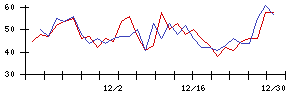 日本電技の値上がり確率推移