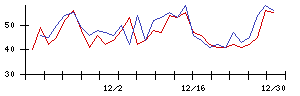 学情の値上がり確率推移