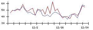 ＡＳＪの値上がり確率推移