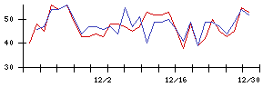 新日本科学の値上がり確率推移