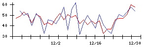 Ｈｍｃｏｍｍの値上がり確率推移