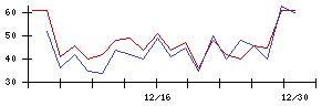 ＴＭＨの値上がり確率推移