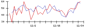 ＷＤＩの値上がり確率推移