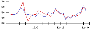 日東紡の値上がり確率推移