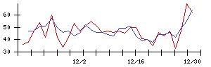 日本リート投資法人の値上がり確率推移