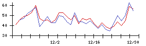 ＳＵＭＣＯの値上がり確率推移