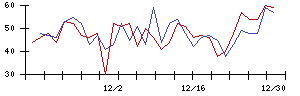 Ａｉｍｉｎｇの値上がり確率推移