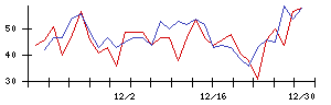 朝日印刷の値上がり確率推移