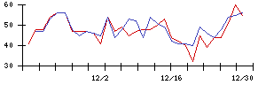 日本化学産業の値上がり確率推移