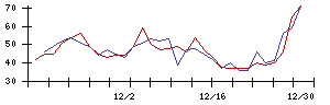 日本精化の値上がり確率推移