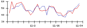 ＦＩＧの値上がり確率推移